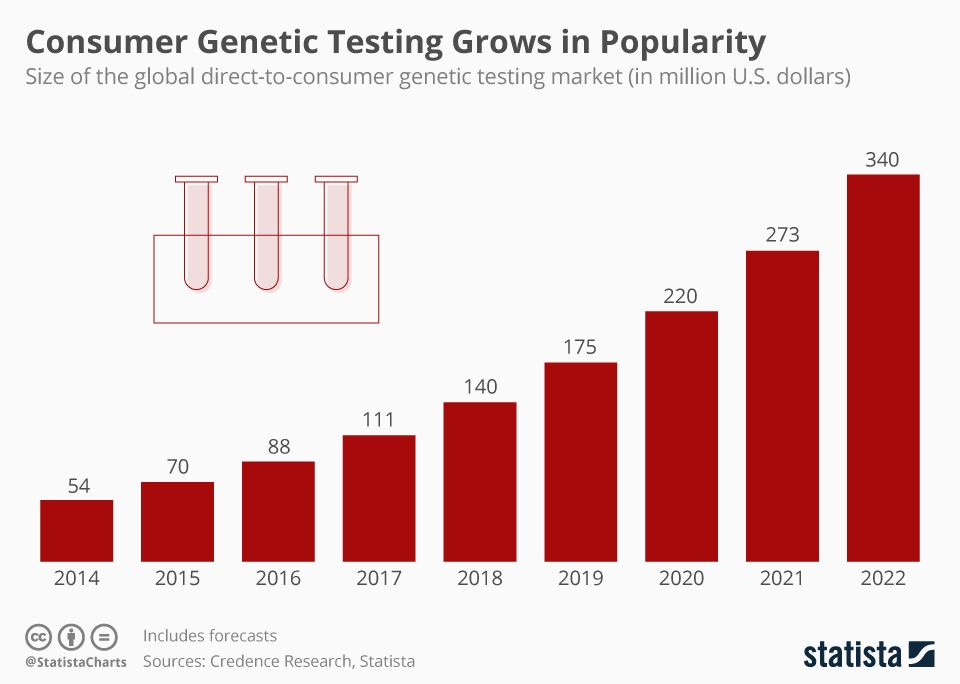 consumer dna testing